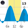 Goose Creek entrance tide chart for Wednesday, January 13, 2021