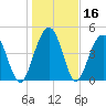 Goose Creek entrance tide chart for Saturday, January 16, 2021