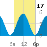 Goose Creek entrance tide chart for Sunday, January 17, 2021
