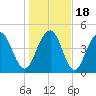 Goose Creek entrance tide chart for Monday, January 18, 2021