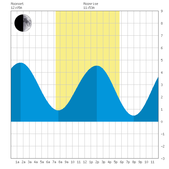 Goose Creek entrance tide chart for Wednesday, January 20, 2021