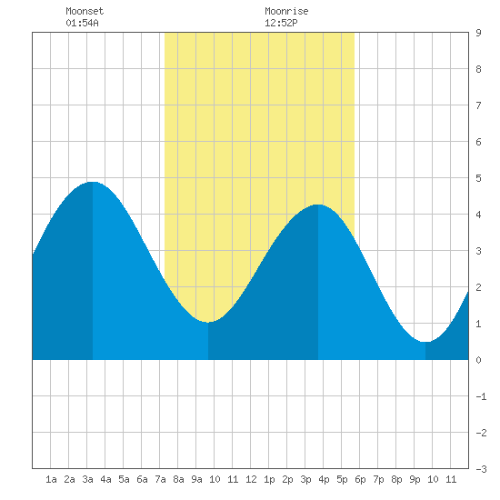 Goose Creek entrance tide chart for Friday, January 22, 2021