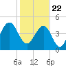 Goose Creek entrance tide chart for Friday, January 22, 2021