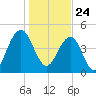 Goose Creek entrance tide chart for Sunday, January 24, 2021