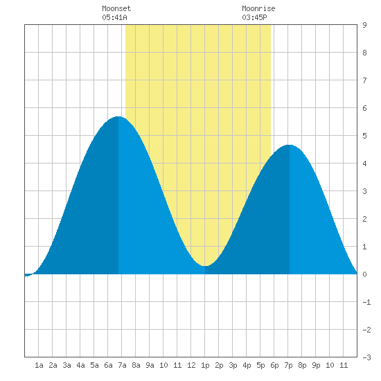 Goose Creek entrance tide chart for Tuesday, January 26, 2021