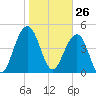 Goose Creek entrance tide chart for Tuesday, January 26, 2021