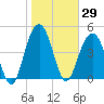 Goose Creek entrance tide chart for Friday, January 29, 2021