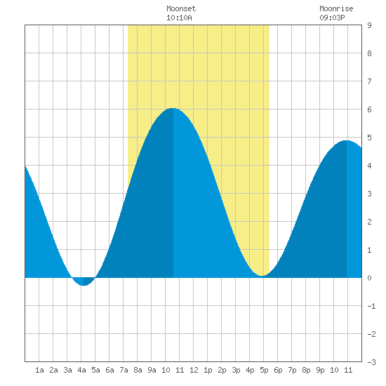 Goose Creek entrance tide chart for Saturday, January 2, 2021