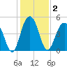 Goose Creek entrance tide chart for Saturday, January 2, 2021