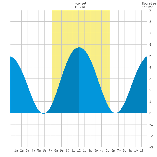 Goose Creek entrance tide chart for Monday, January 4, 2021