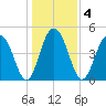 Goose Creek entrance tide chart for Monday, January 4, 2021
