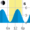 Goose Creek entrance tide chart for Wednesday, January 6, 2021