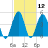 Goose Creek entrance tide chart for Friday, February 12, 2021
