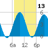Goose Creek entrance tide chart for Saturday, February 13, 2021