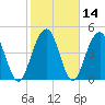Goose Creek entrance tide chart for Sunday, February 14, 2021