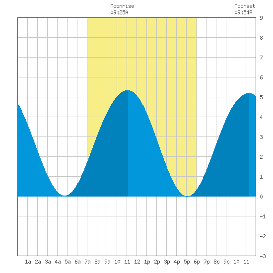Goose Creek entrance tide chart for Monday, February 15, 2021
