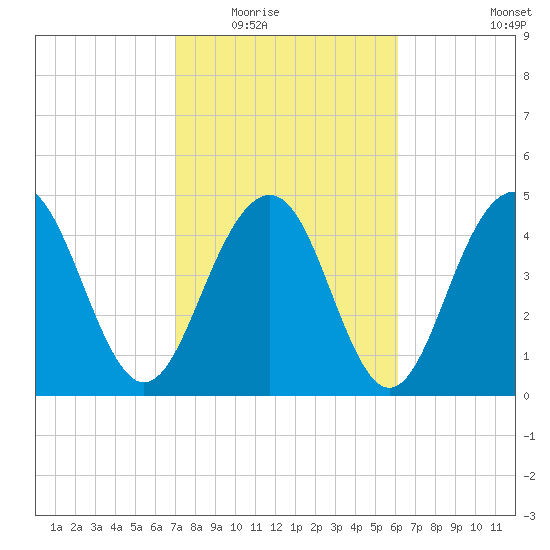 Goose Creek entrance tide chart for Tuesday, February 16, 2021