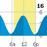 Goose Creek entrance tide chart for Tuesday, February 16, 2021