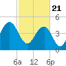 Goose Creek entrance tide chart for Sunday, February 21, 2021