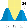 Goose Creek entrance tide chart for Wednesday, February 24, 2021