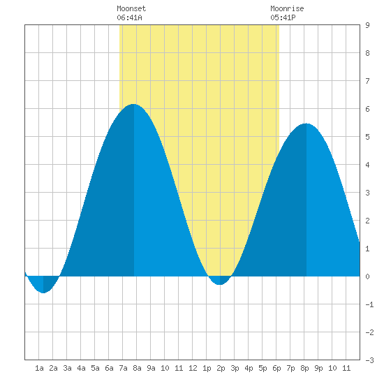 Goose Creek entrance tide chart for Friday, February 26, 2021