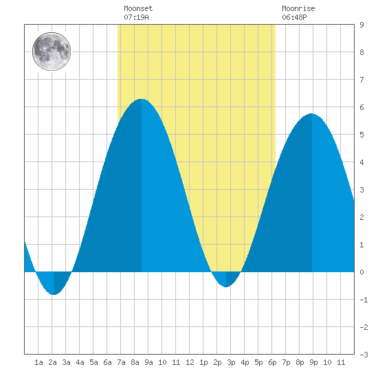 Goose Creek entrance tide chart for Saturday, February 27, 2021