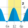 Goose Creek entrance tide chart for Tuesday, February 2, 2021