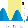 Goose Creek entrance tide chart for Friday, February 5, 2021