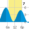 Goose Creek entrance tide chart for Sunday, February 7, 2021
