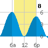 Goose Creek entrance tide chart for Monday, February 8, 2021