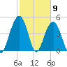 Goose Creek entrance tide chart for Tuesday, February 9, 2021