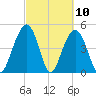 Goose Creek entrance tide chart for Wednesday, March 10, 2021