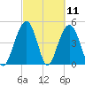 Goose Creek entrance tide chart for Thursday, March 11, 2021