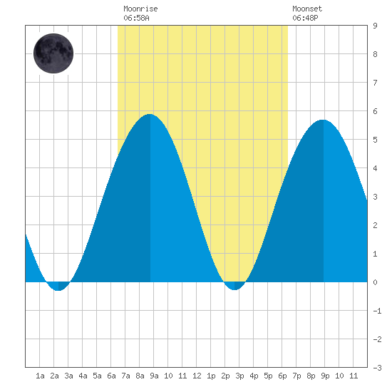 Goose Creek entrance tide chart for Saturday, March 13, 2021