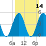 Goose Creek entrance tide chart for Sunday, March 14, 2021