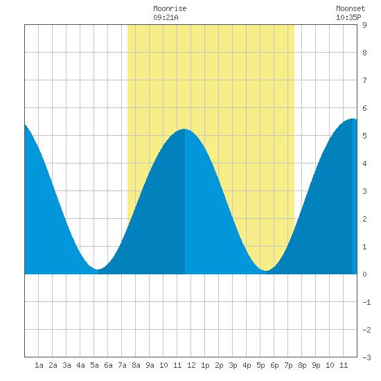 Goose Creek entrance tide chart for Tuesday, March 16, 2021