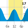 Goose Creek entrance tide chart for Wednesday, March 17, 2021