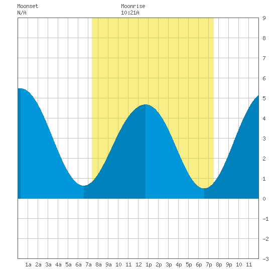 Goose Creek entrance tide chart for Thursday, March 18, 2021