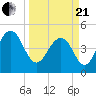 Goose Creek entrance tide chart for Sunday, March 21, 2021