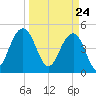 Goose Creek entrance tide chart for Wednesday, March 24, 2021