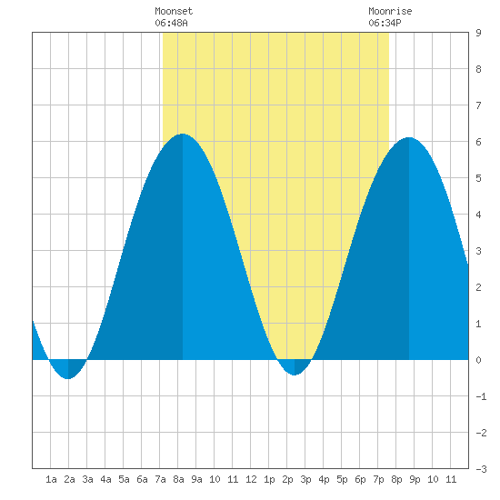 Goose Creek entrance tide chart for Saturday, March 27, 2021