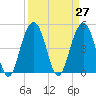 Goose Creek entrance tide chart for Saturday, March 27, 2021