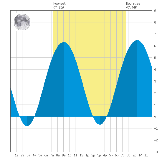 Goose Creek entrance tide chart for Sunday, March 28, 2021
