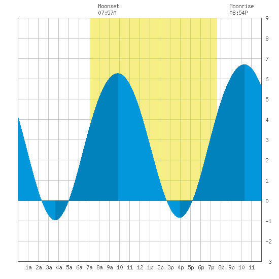 Goose Creek entrance tide chart for Monday, March 29, 2021