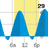 Goose Creek entrance tide chart for Monday, March 29, 2021