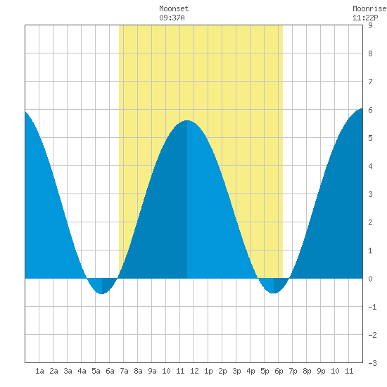 Goose Creek entrance tide chart for Wednesday, March 3, 2021