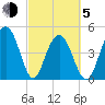Goose Creek entrance tide chart for Friday, March 5, 2021