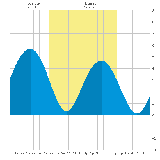 Goose Creek entrance tide chart for Sunday, March 7, 2021