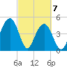Goose Creek entrance tide chart for Sunday, March 7, 2021