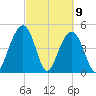 Goose Creek entrance tide chart for Tuesday, March 9, 2021